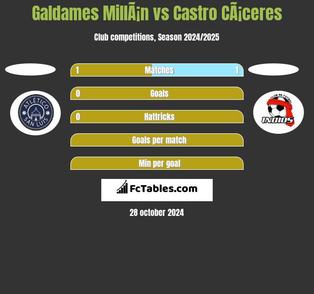 Galdames MillÃ¡n vs Castro CÃ¡ceres h2h player stats