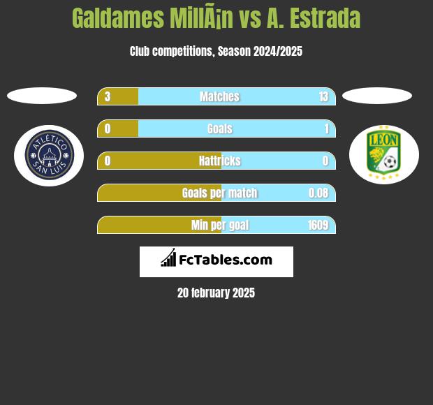 Galdames MillÃ¡n vs A. Estrada h2h player stats