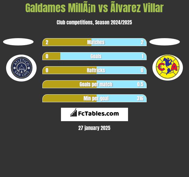 Galdames MillÃ¡n vs Ãlvarez Villar h2h player stats