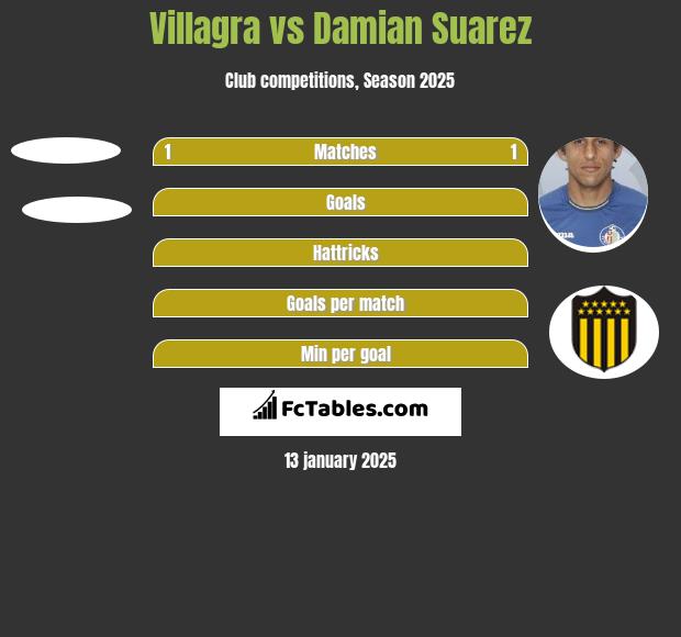 Villagra vs Damian Suarez h2h player stats