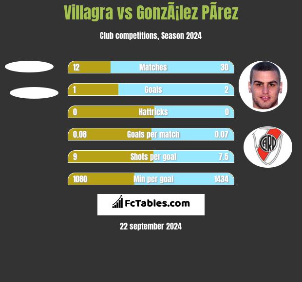 Villagra vs GonzÃ¡lez PÃ­rez h2h player stats