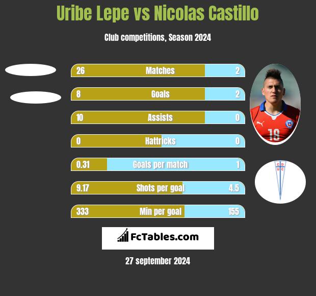 Uribe Lepe vs Nicolas Castillo h2h player stats