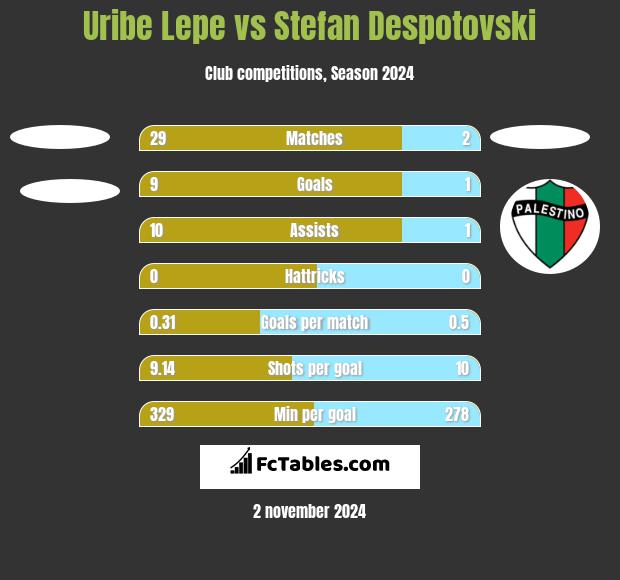 Uribe Lepe vs Stefan Despotovski h2h player stats