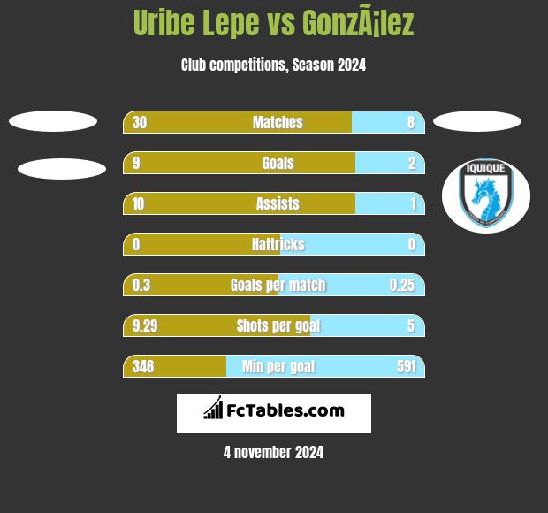 Uribe Lepe vs GonzÃ¡lez h2h player stats