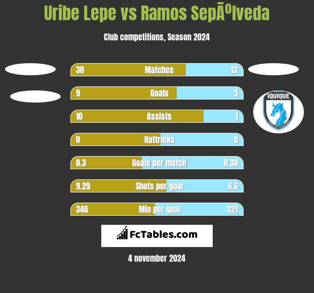 Uribe Lepe vs Ramos SepÃºlveda h2h player stats