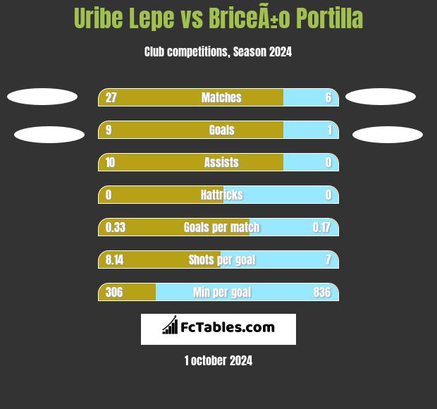 Uribe Lepe vs BriceÃ±o Portilla h2h player stats