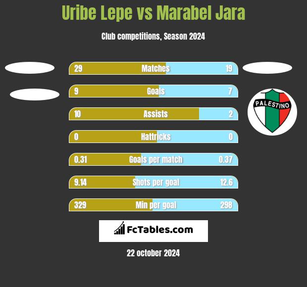 Uribe Lepe vs Marabel Jara h2h player stats