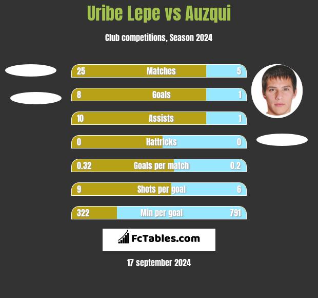 Uribe Lepe vs Auzqui h2h player stats