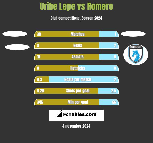 Uribe Lepe vs Romero h2h player stats