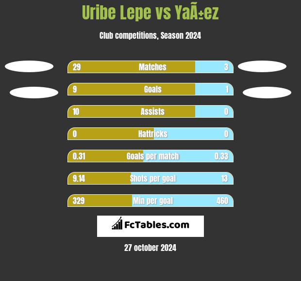 Uribe Lepe vs YaÃ±ez h2h player stats