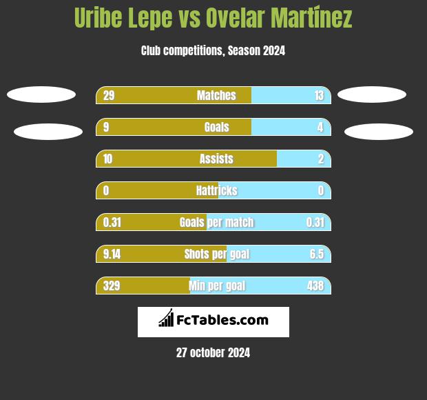 Uribe Lepe vs Ovelar Martínez h2h player stats