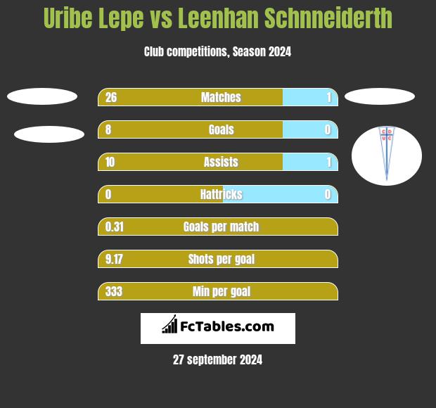 Uribe Lepe vs Leenhan Schnneiderth h2h player stats