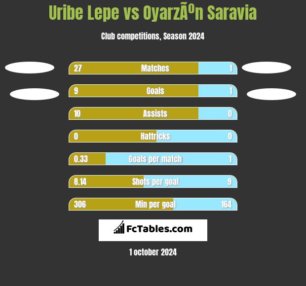 Uribe Lepe vs OyarzÃºn Saravia h2h player stats