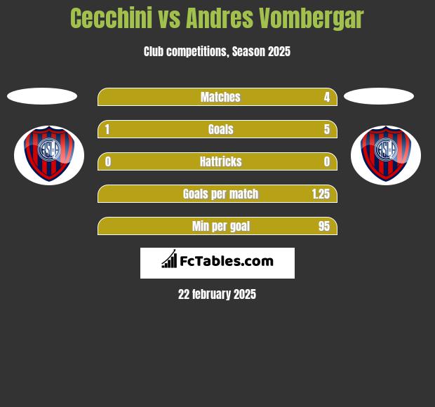 Cecchini vs Andres Vombergar h2h player stats