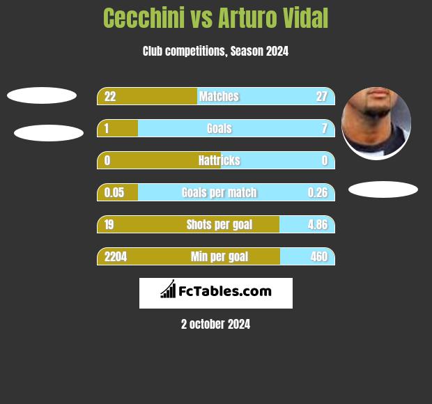 Cecchini vs Arturo Vidal h2h player stats