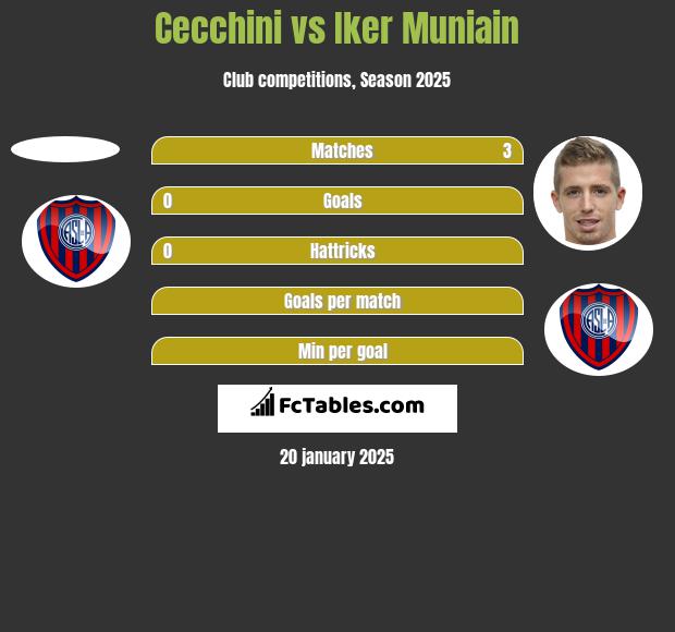 Cecchini vs Iker Muniain h2h player stats