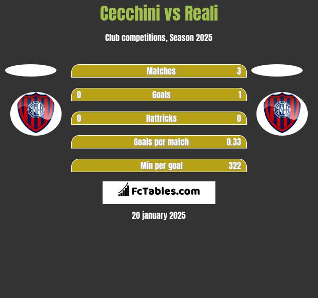 Cecchini vs Reali h2h player stats