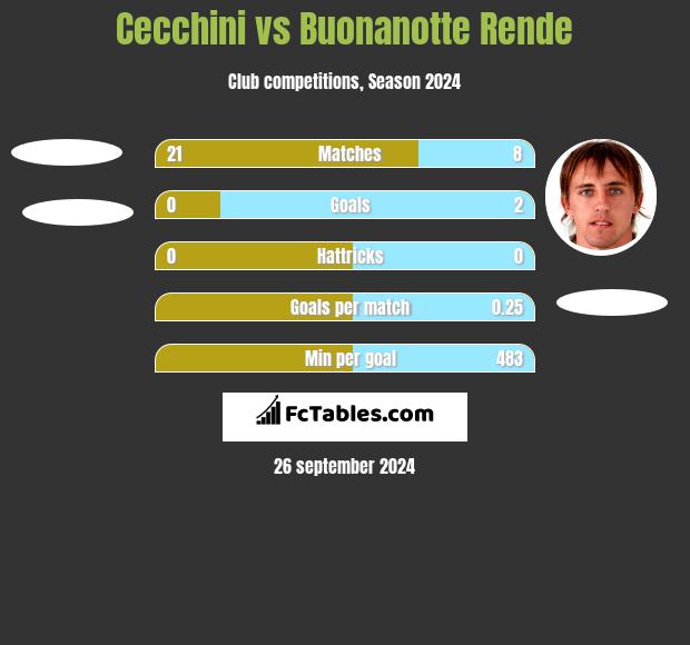 Cecchini vs Buonanotte Rende h2h player stats