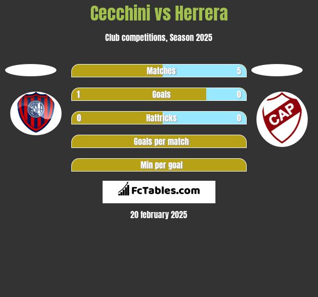 Cecchini vs Herrera h2h player stats