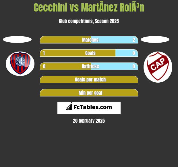 Cecchini vs MartÃ­nez RolÃ³n h2h player stats