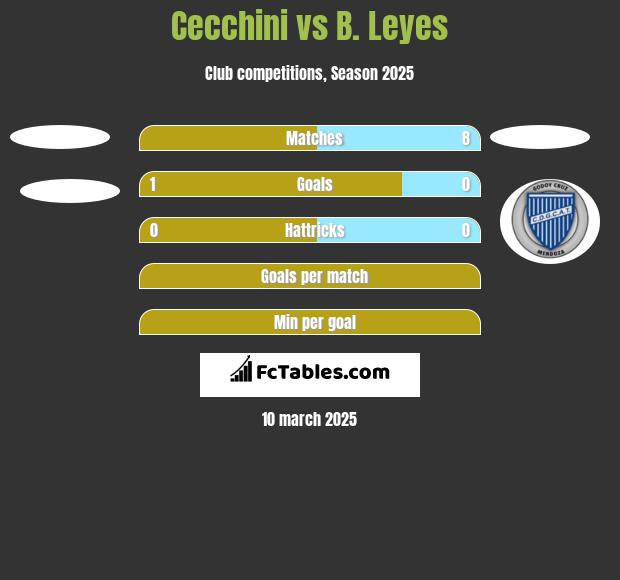 Cecchini vs B. Leyes h2h player stats