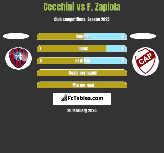 Cecchini vs F. Zapiola h2h player stats