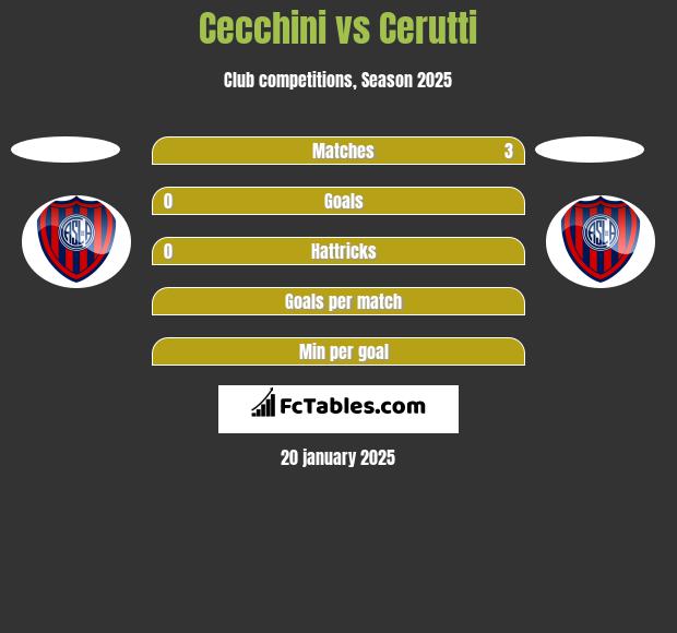 Cecchini vs Cerutti h2h player stats