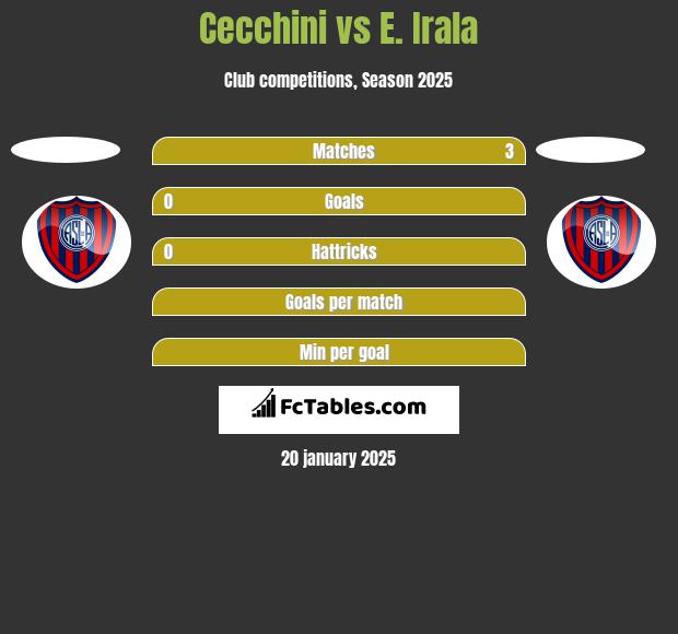 Cecchini vs E. Irala h2h player stats