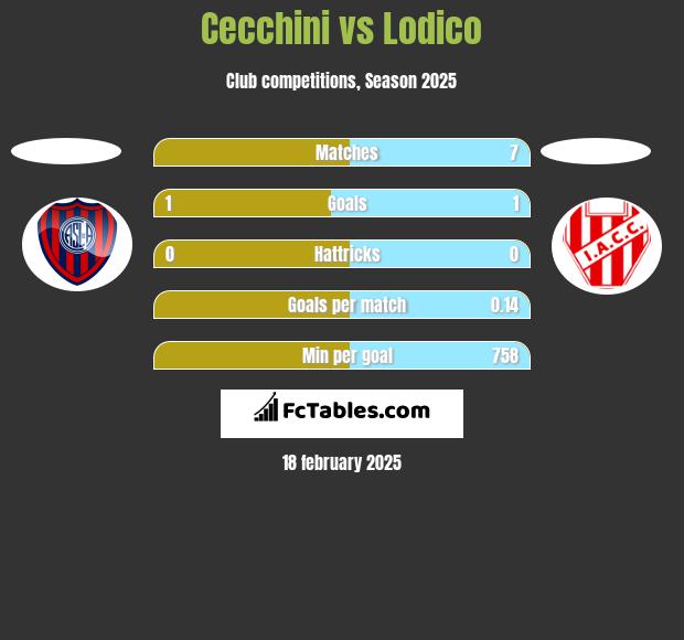 Cecchini vs Lodico h2h player stats