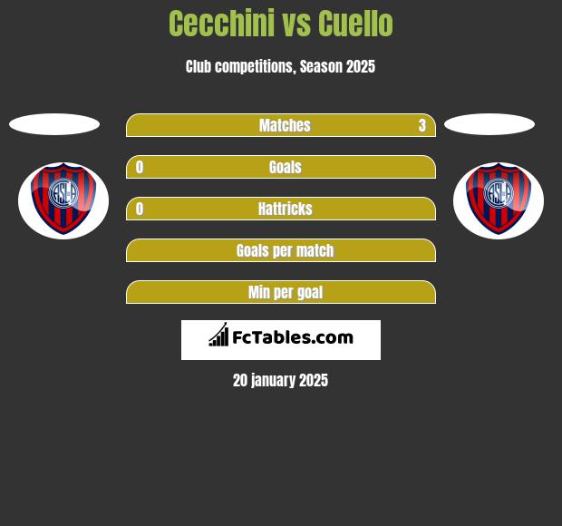 Cecchini vs Cuello h2h player stats