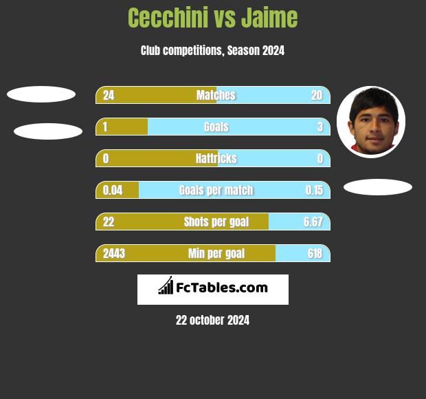 Cecchini vs Jaime h2h player stats