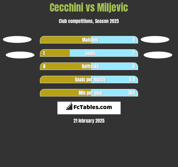 Cecchini vs Miljevic h2h player stats