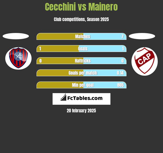 Cecchini vs Mainero h2h player stats