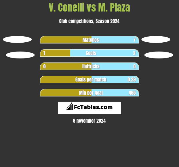 V. Conelli vs M. Plaza h2h player stats