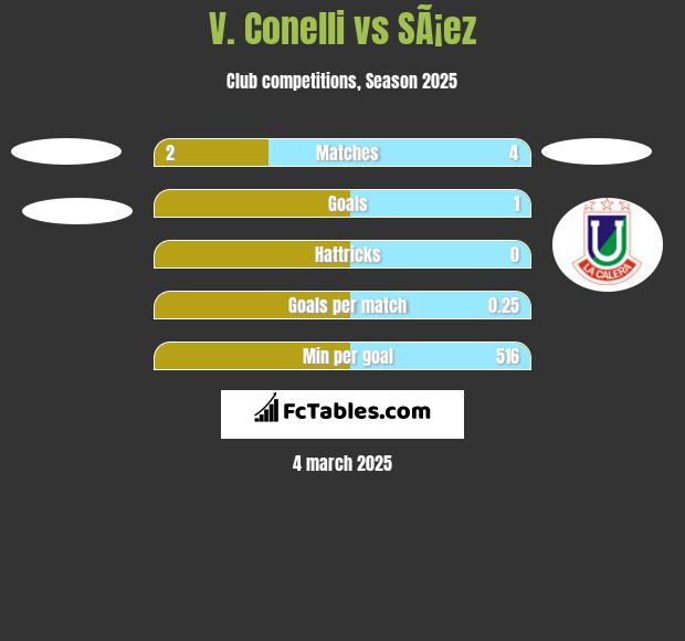 V. Conelli vs SÃ¡ez h2h player stats