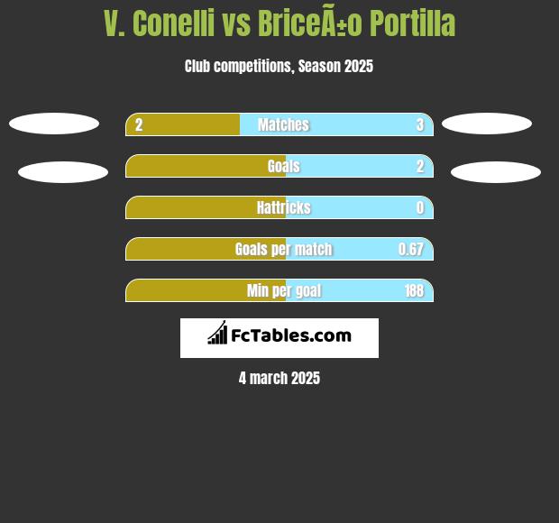 V. Conelli vs BriceÃ±o Portilla h2h player stats