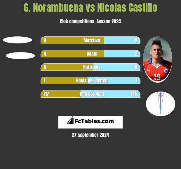 G. Norambuena vs Nicolas Castillo h2h player stats