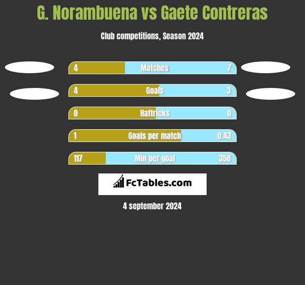 G. Norambuena vs Gaete Contreras h2h player stats