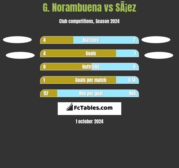 G. Norambuena vs SÃ¡ez h2h player stats