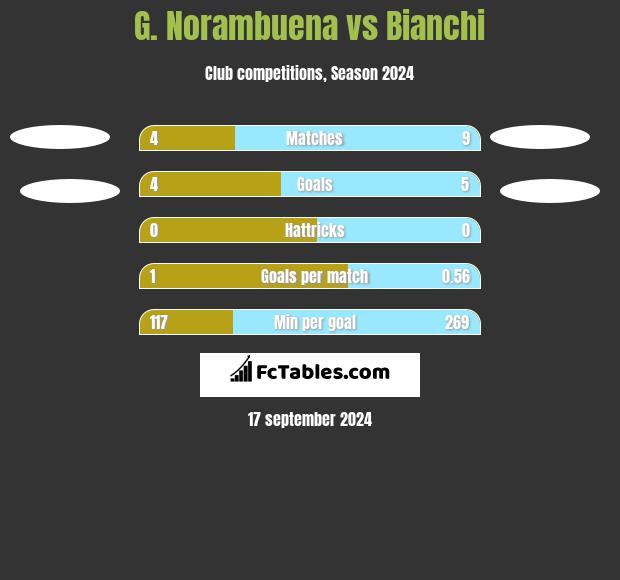 G. Norambuena vs Bianchi h2h player stats