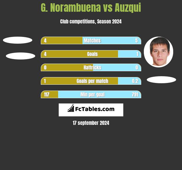 G. Norambuena vs Auzqui h2h player stats