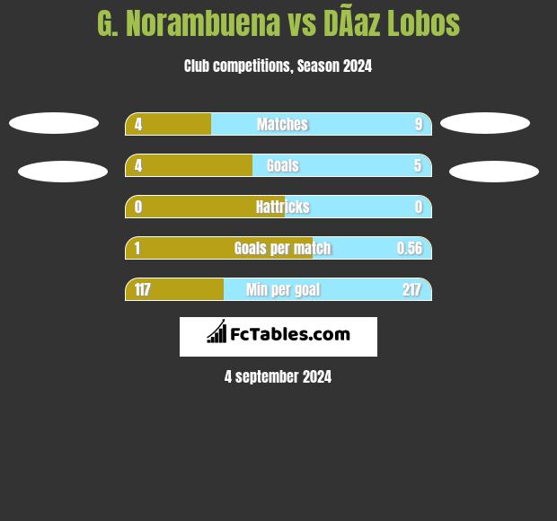 G. Norambuena vs DÃ­az Lobos h2h player stats