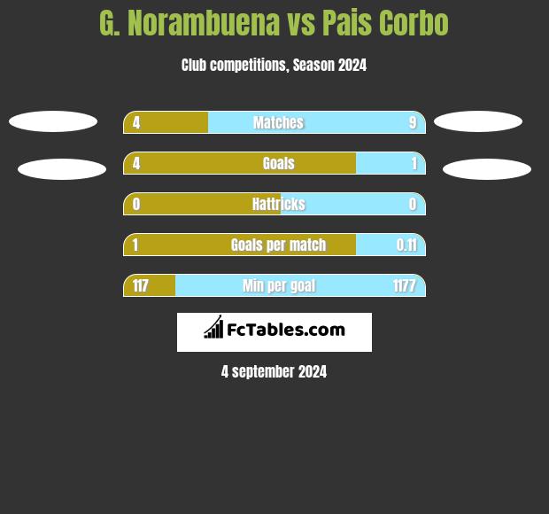 G. Norambuena vs Pais Corbo h2h player stats