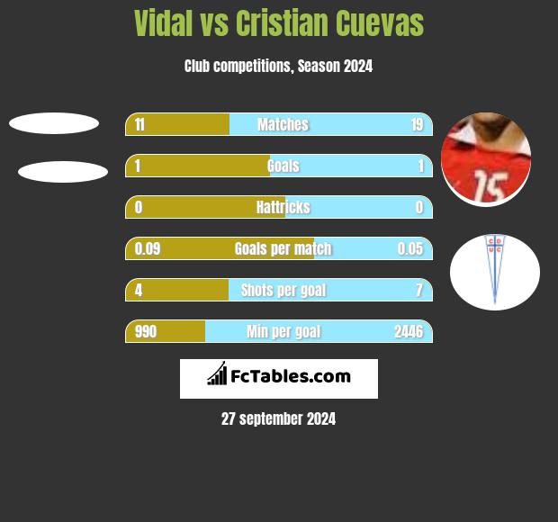 Vidal vs Cristian Cuevas h2h player stats