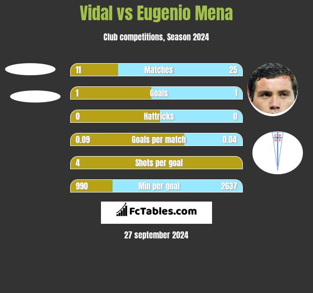 Vidal vs Eugenio Mena h2h player stats