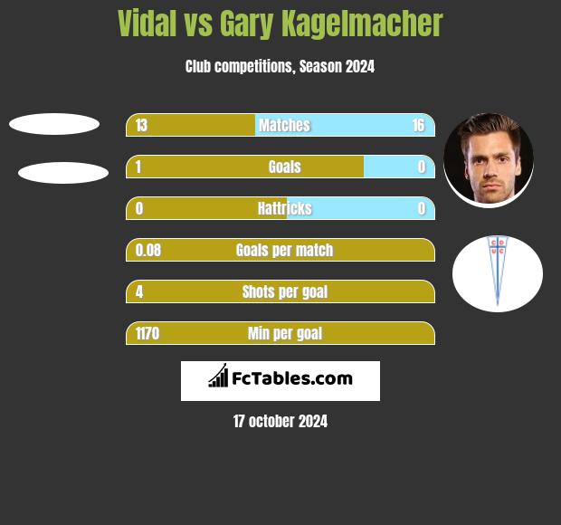 Vidal vs Gary Kagelmacher h2h player stats