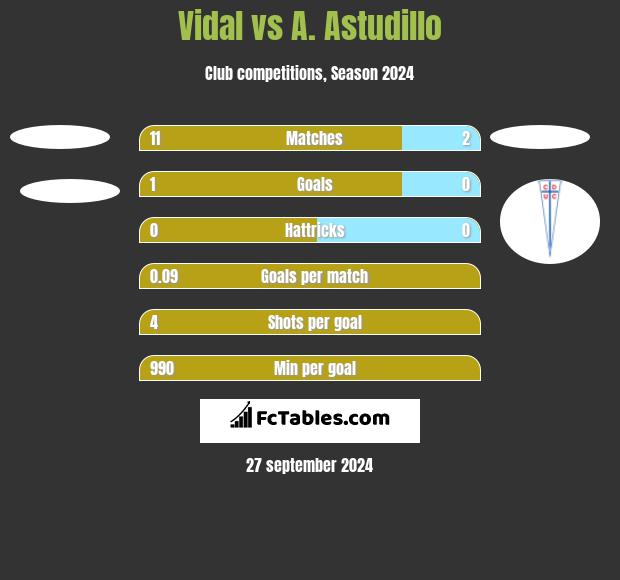 Vidal vs A. Astudillo h2h player stats