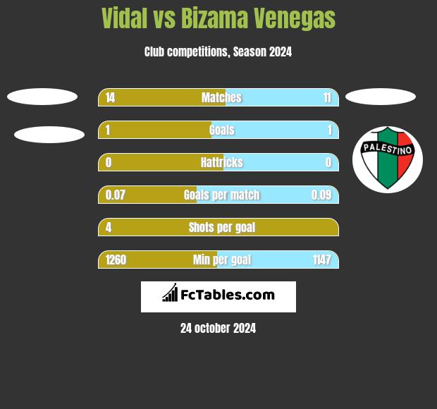 Vidal vs Bizama Venegas h2h player stats