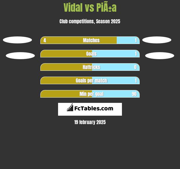 Vidal vs PiÃ±a h2h player stats