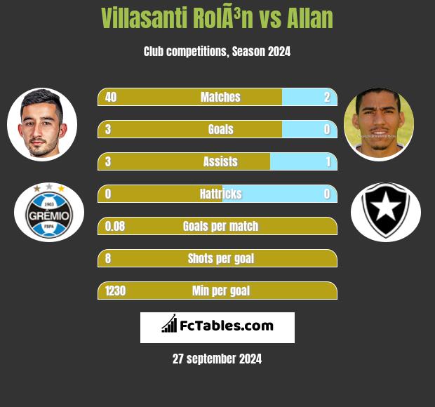 Villasanti RolÃ³n vs Allan h2h player stats